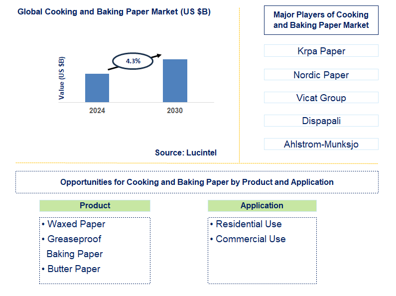 Cooking and Baking Paper Trends and Forecast